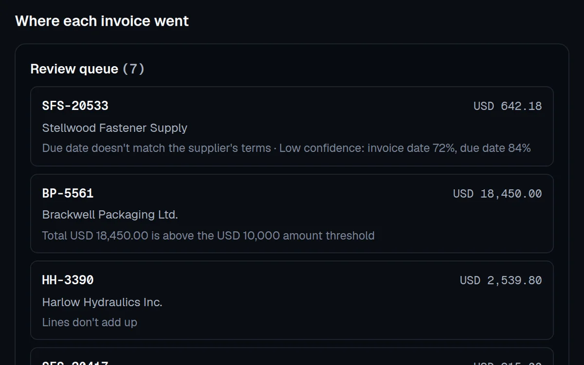 The AI invoice-intake demo: the review queue, with each invoice's supplier, total and the reason it went to a person.